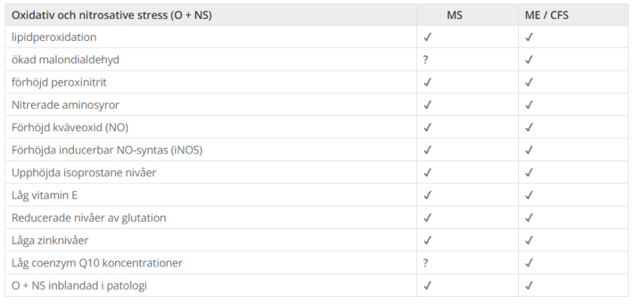 ms-oxidativ